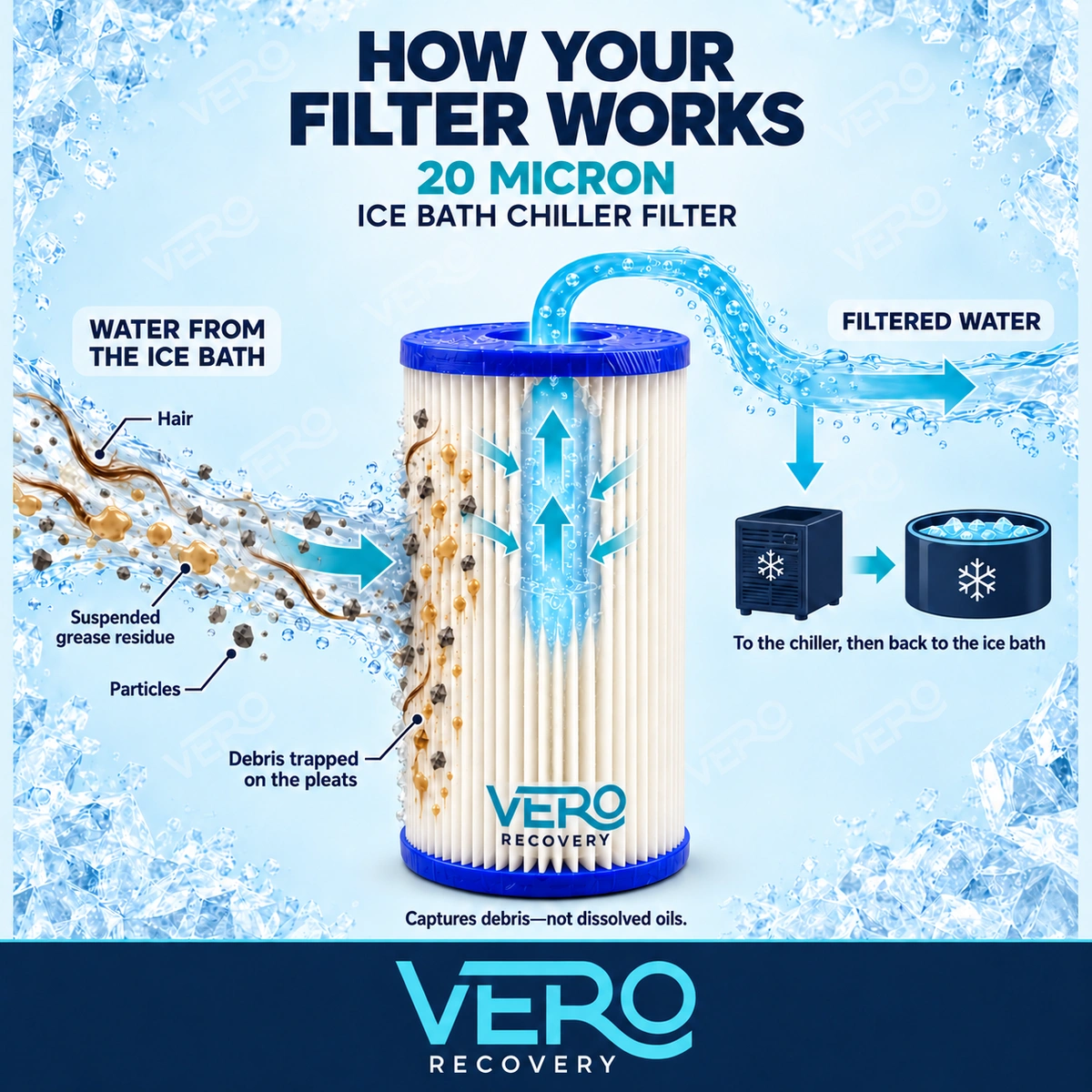 How your Vero Recovery ice bath filter works - 20 micron filtration diagram